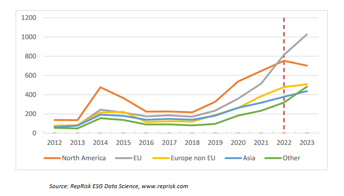 Obrázek 3. Celkový počet údajných incidentů zavádějící komunikace na témata související s ESG, podle geografické polohy, 2012–2023. Zdroj: https://1url.cz/31Z8k, s.13